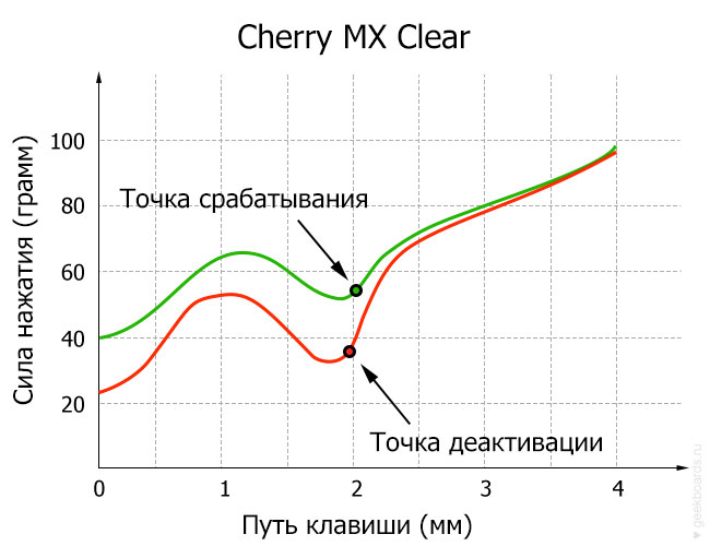 Cherry MX Clear диаграмма