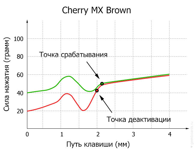 Cherry MX Brown диаграмма