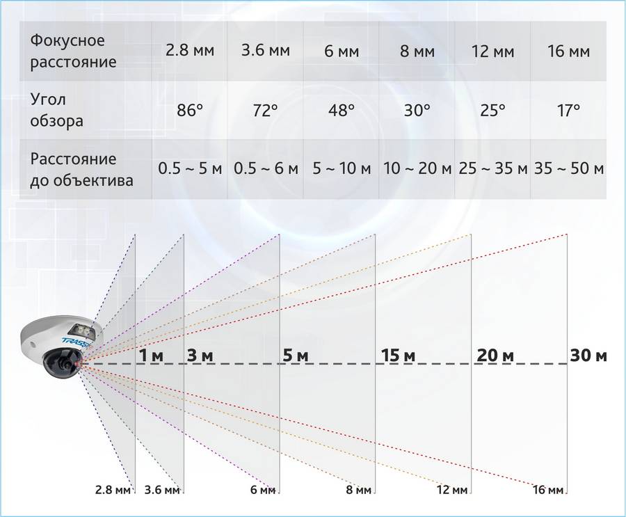 Таблица зависимости дальности и ширины охвата от фокусного расстояния