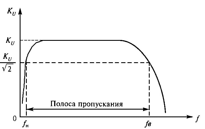 Пример графика АЧХ