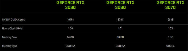 Nvidia представила GPU Ampere. Характеристики и производительность.
