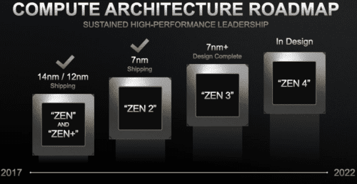 AMD о 5-нм Zen4: прогресс не меньше, чем в Zen3, количество ядер увеличится.